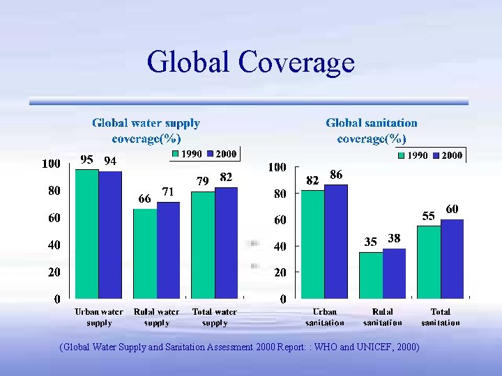 Global Coverage (Global Water Supply and Sanitation Assessment 2000 Report: : WHO and UNICEF, Global Coverage (Global Water Supply and Sanitation Assessment 2000 Report: : WHO and UNICEF,