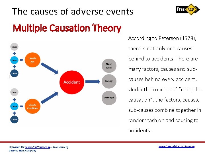 The causes of adverse events Multiple Causation Theory According to Peterson (1978), there is