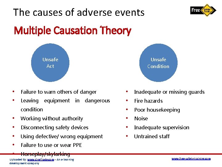 The causes of adverse events Multiple Causation Theory Unsafe Act • • Unsafe Condition