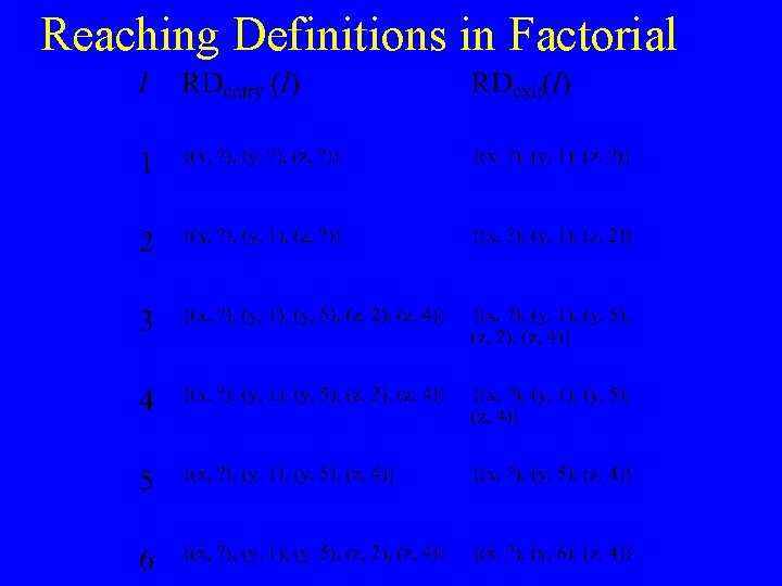 Reaching Definitions in Factorial 