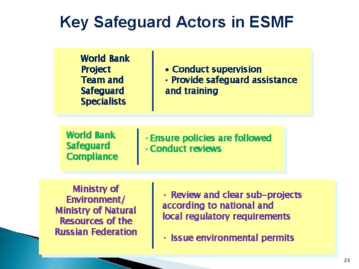 Key Safeguard Actors in ESMF World Bank Project Team and Safeguard Specialists World Bank