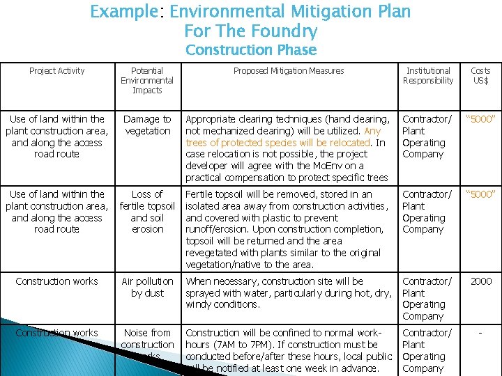 Example: Environmental Mitigation Plan For The Foundry Construction Phase Project Activity Potential Environmental Impacts