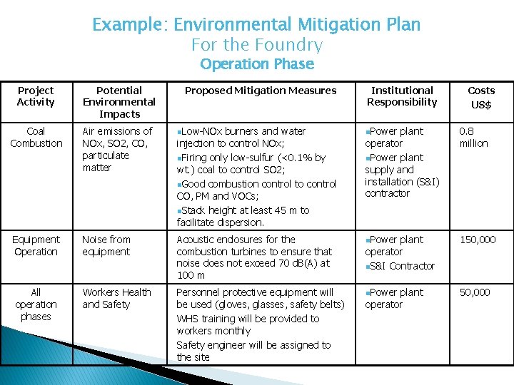 Example: Environmental Mitigation Plan For the Foundry Operation Phase Project Activity Potential Environmental Impacts