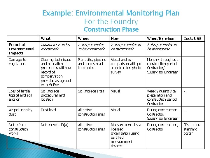 Example: Environmental Monitoring Plan For the Foundry Construction Phase What Where How When/By whom