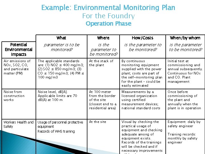 Example: Environmental Monitoring Plan For the Foundry Operation Phase Potential Environmental Impacts What Where