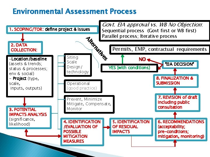 Environmental Assessment Process Govt. EIA approval vs. WB No Objection: 1. SCOPING/TOR: define project