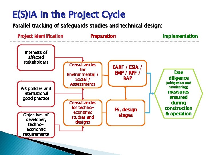 E(S)IA in the Project Cycle Parallel tracking of safeguards studies and technical design: Project