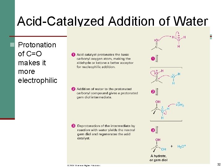 Acid-Catalyzed Addition of Water n Protonation of C=O makes it more electrophilic 32 