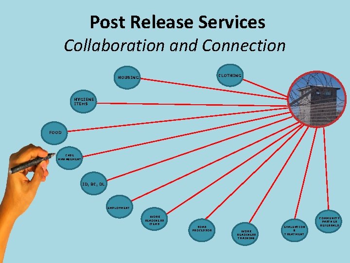 Post Release Services Collaboration and Connection CLOTHING HOUSING HYGIENE ITEMS FOOD CASE MANAGEMENT ID,