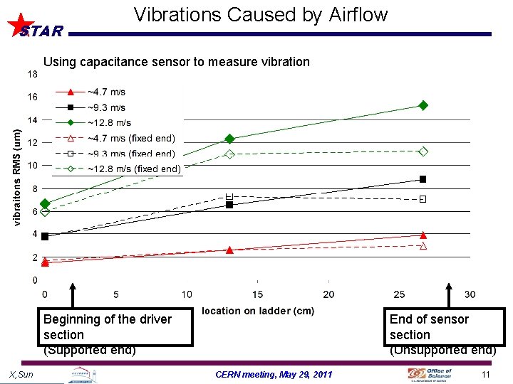 STAR Vibrations Caused by Airflow Using capacitance sensor to measure vibration Beginning of the