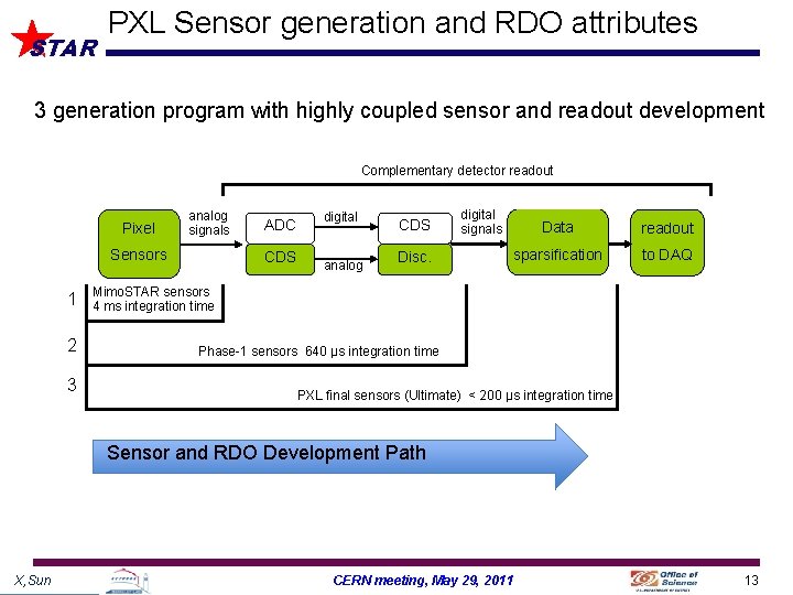 STAR PXL Sensor generation and RDO attributes 3 generation program with highly coupled sensor