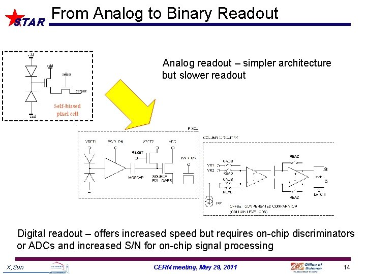 STAR From Analog to Binary Readout Analog readout – simpler architecture but slower readout