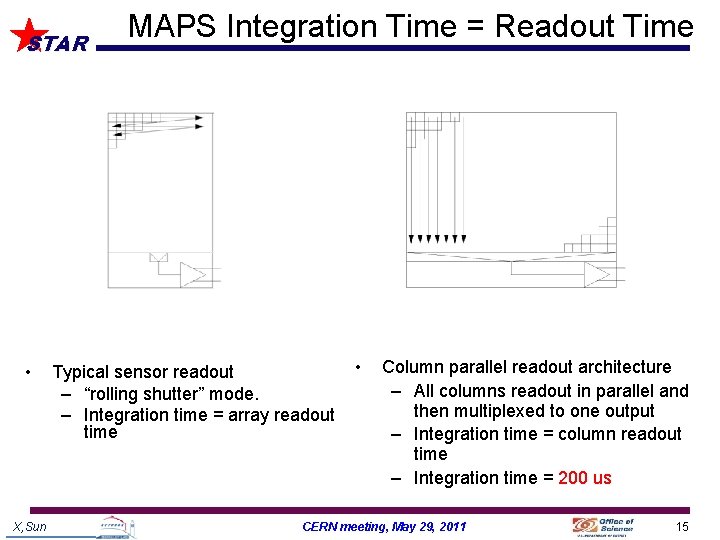 STAR • X, Sun MAPS Integration Time = Readout Time Typical sensor readout –