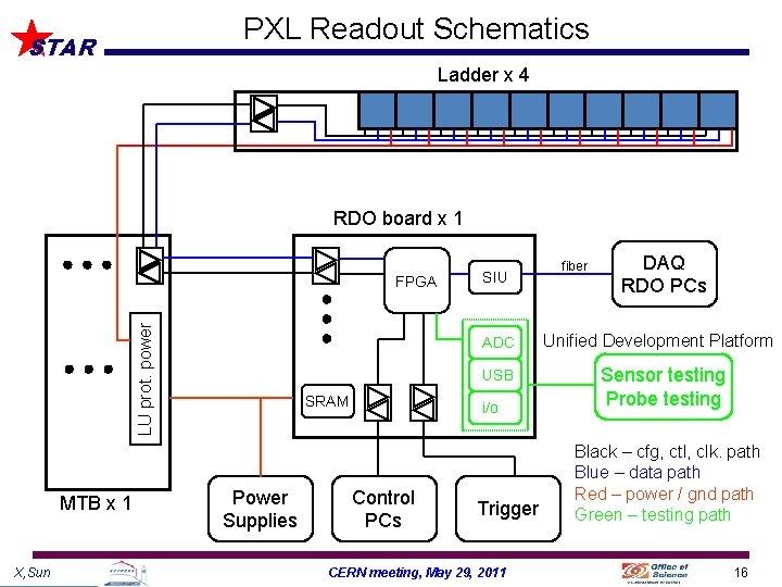 PXL Readout Schematics STAR Ladder x 4 RDO board x 1 LU prot. power