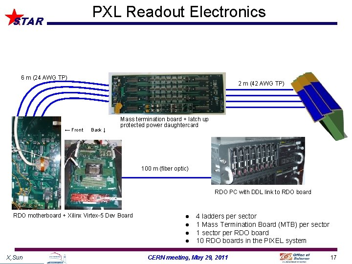 PXL Readout Electronics STAR 6 m (24 AWG TP) ← Front 2 m (42