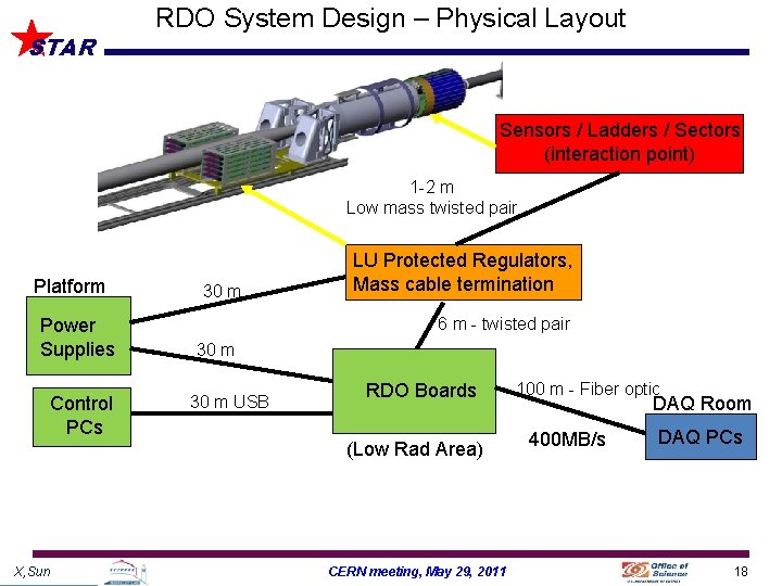 STAR RDO System Design – Physical Layout Sensors / Ladders / Sectors (interaction point)