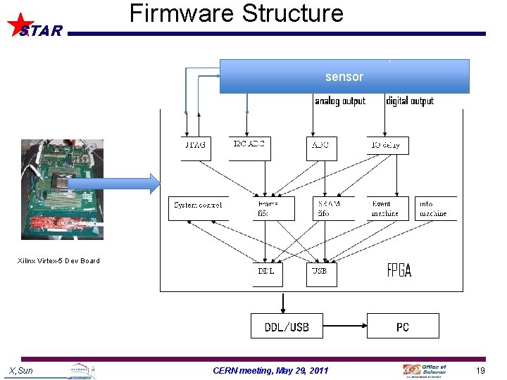 STAR Firmware Structure 19 sensor Xilinx Virtex-5 Dev Board DDL/USB X, Sun CERN meeting,