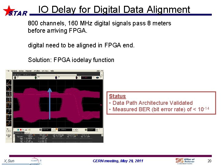 STAR IO Delay for Digital Data Alignment 800 channels, 160 MHz digital signals pass