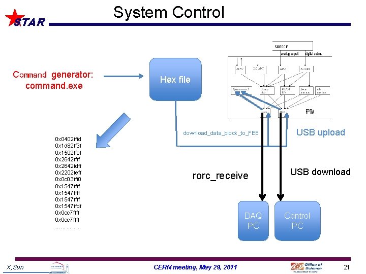 System Control STAR Command generator: command. exe 0 x 0402 fffd 0 x 1