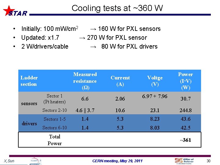 Cooling tests at ~360 W STAR • Initially: 100 m. W/cm 2 → 160