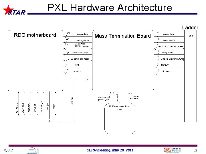 STAR PXL Hardware Architecture Ladder RDO motherboard X, Sun Mass Termination Board CERN meeting,