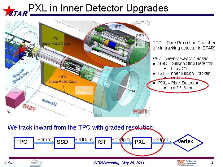 STAR PXL in Inner Detector Upgrades TPC – Time Projection Chamber (main tracking detector