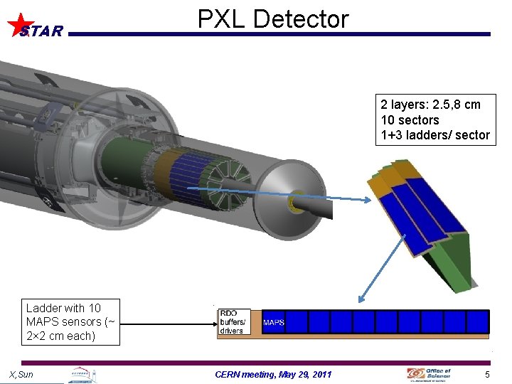 STAR PXL Detector 2 layers: 2. 5, 8 cm 10 sectors 1+3 ladders/ sector