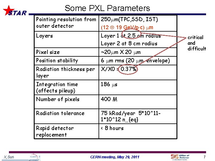 STAR X, Sun Some PXL Parameters Pointing resolution from 250 m(TPC, SSD, IST) outer