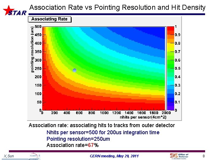 STAR Association Rate vs Pointing Resolution and Hit Density Association rate: associating hits to