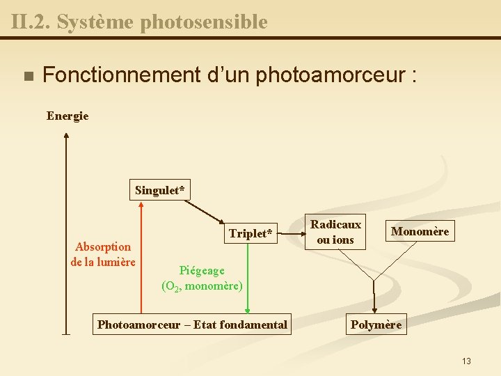 II. 2. Système photosensible n Fonctionnement d’un photoamorceur : Energie Singulet* Absorption de la