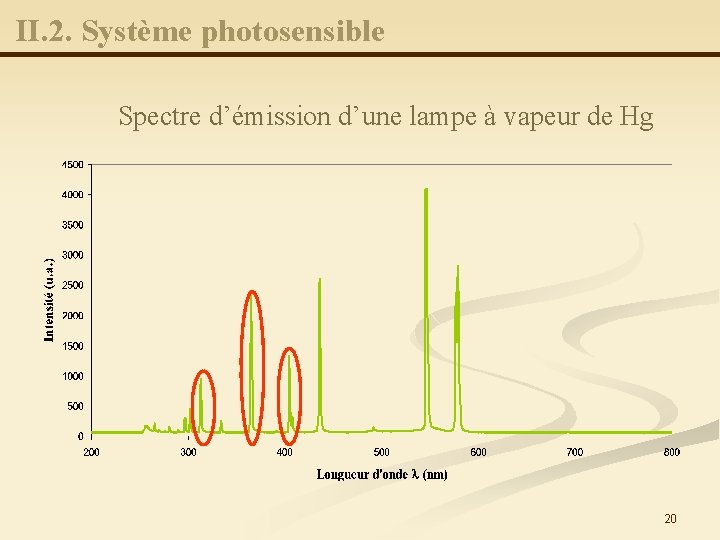 II. 2. Système photosensible Spectre d’émission d’une lampe à vapeur de Hg 20 