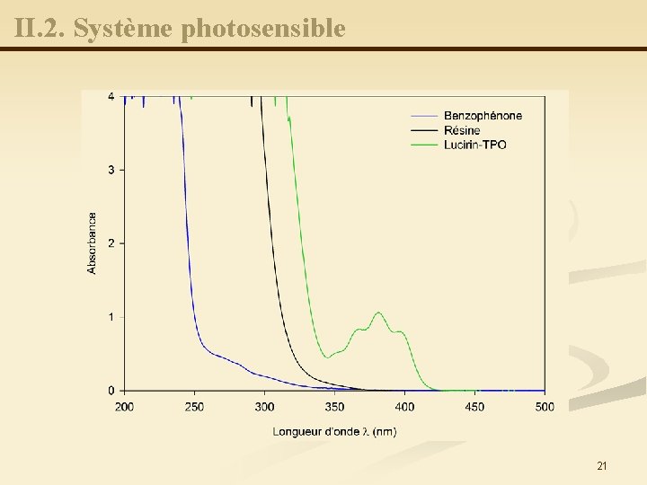 II. 2. Système photosensible 21 
