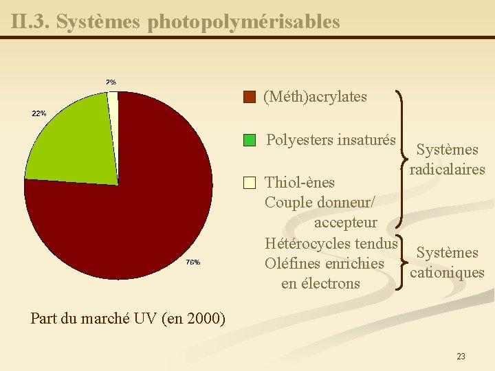 II. 3. Systèmes photopolymérisables (Méth)acrylates Polyesters insaturés Systèmes radicalaires Thiol-ènes Couple donneur/ accepteur Hétérocycles