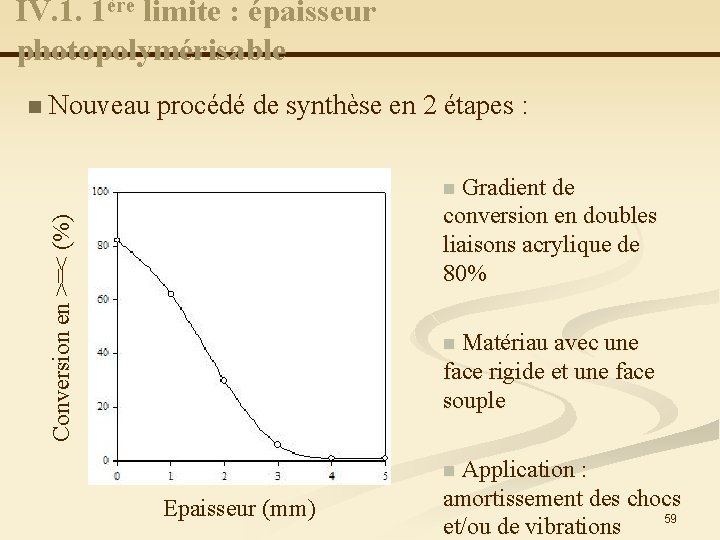 IV. 1. 1ère limite : épaisseur photopolymérisable Nouveau procédé de synthèse en 2 étapes