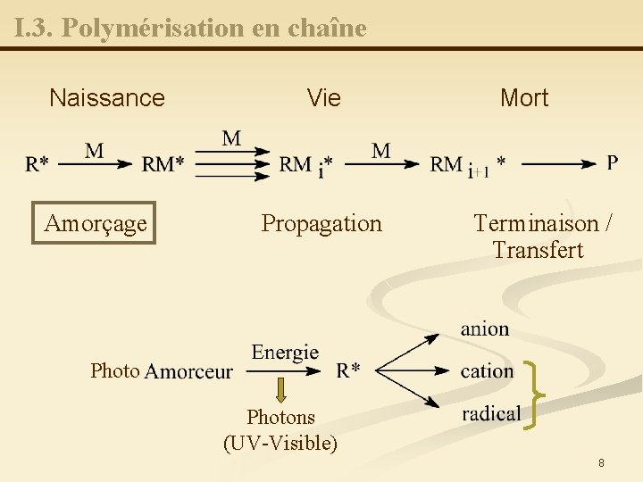 I. 3. Polymérisation en chaîne Naissance Amorçage Vie Propagation Mort Terminaison / Transfert Photons