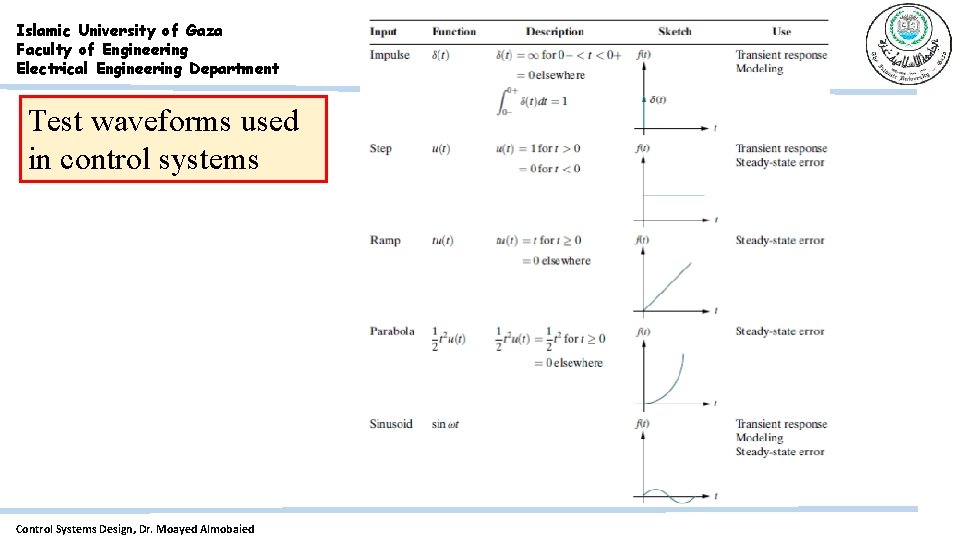 Islamic University of Gaza Faculty of Engineering Electrical Engineering Department Test waveforms used in