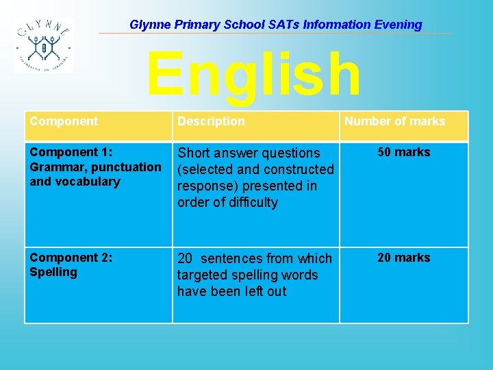 Glynne Primary School SATs Information Evening English Component Description Number of marks Component 1: