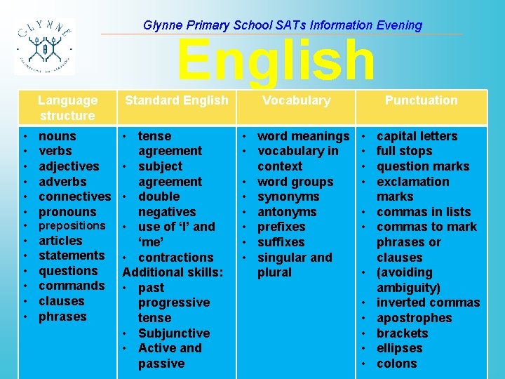 Glynne Primary School SATs Information Evening English Language structure • • • • Standard