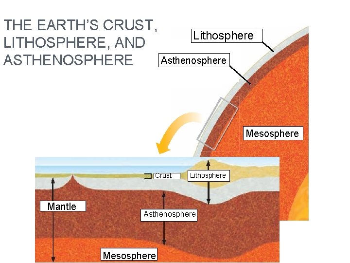 THE EARTH’S CRUST, Lithosphere LITHOSPHERE, AND Asthenosphere ASTHENOSPHERE Mesosphere Crust Mantle Lithosphere Asthenosphere Mesosphere