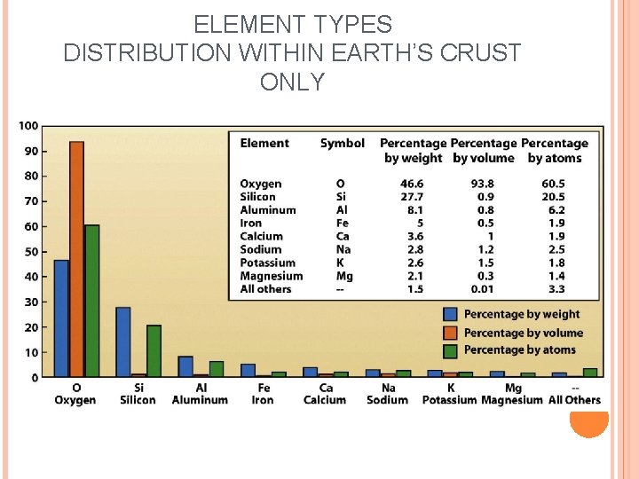 ELEMENT TYPES DISTRIBUTION WITHIN EARTH’S CRUST ONLY 