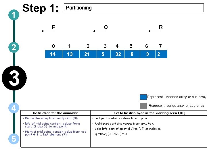 1 Step 1: Partitioning P 2 Q 0 1 2 14 13 21 3