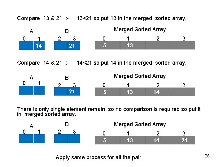 Compare 13 & 21 : A 0 13<21 so put 13 in the merged,