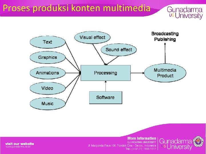 Proses produksi konten multimedia 