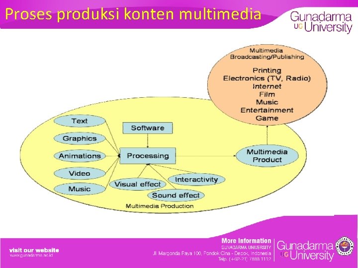 Proses produksi konten multimedia 