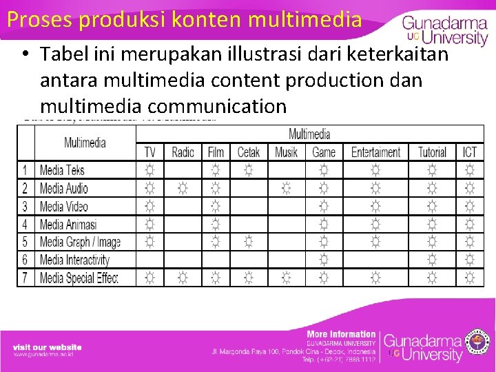 Proses produksi konten multimedia • Tabel ini merupakan illustrasi dari keterkaitan antara multimedia content