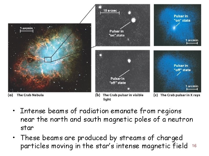  • Intense beams of radiation emanate from regions near the north and south