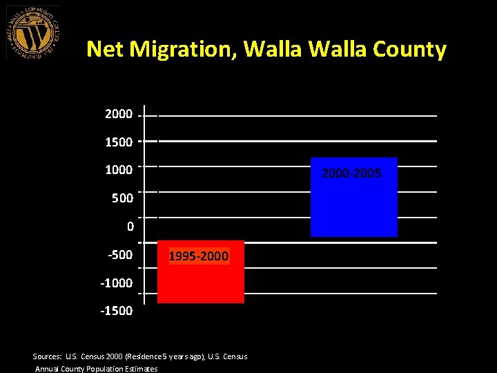 Net Migration, Walla County 2000 1500 1000 2000 -2005 500 0 -500 1995 -2000