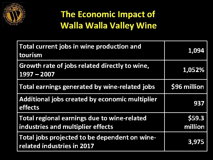 The Economic Impact of Walla Valley Wine Total current jobs in wine production and