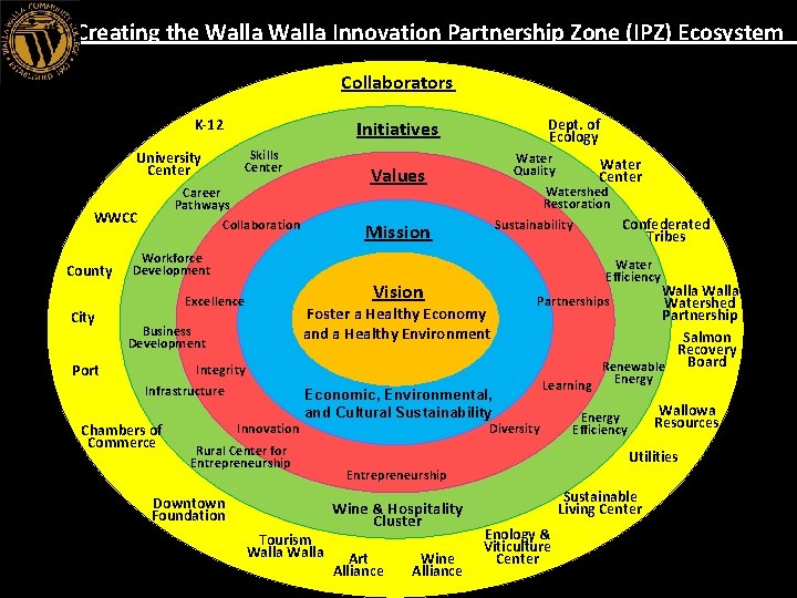 Creating the Walla Innovation Partnership Zone (IPZ) Ecosystem Collaborators K-12 University Center County City