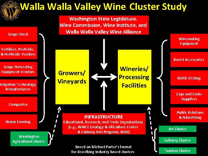 Walla Valley Wine Cluster Study Grape Stock Washington State Legislature, Wine Commission, Wine Institute,